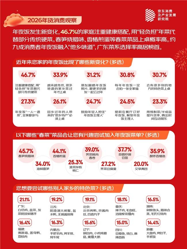 八成消费者认为“AI产品搭子”或将缓解社交尴尬开元棋牌京东春节消费观察：情绪年货持续升温 约(图2)